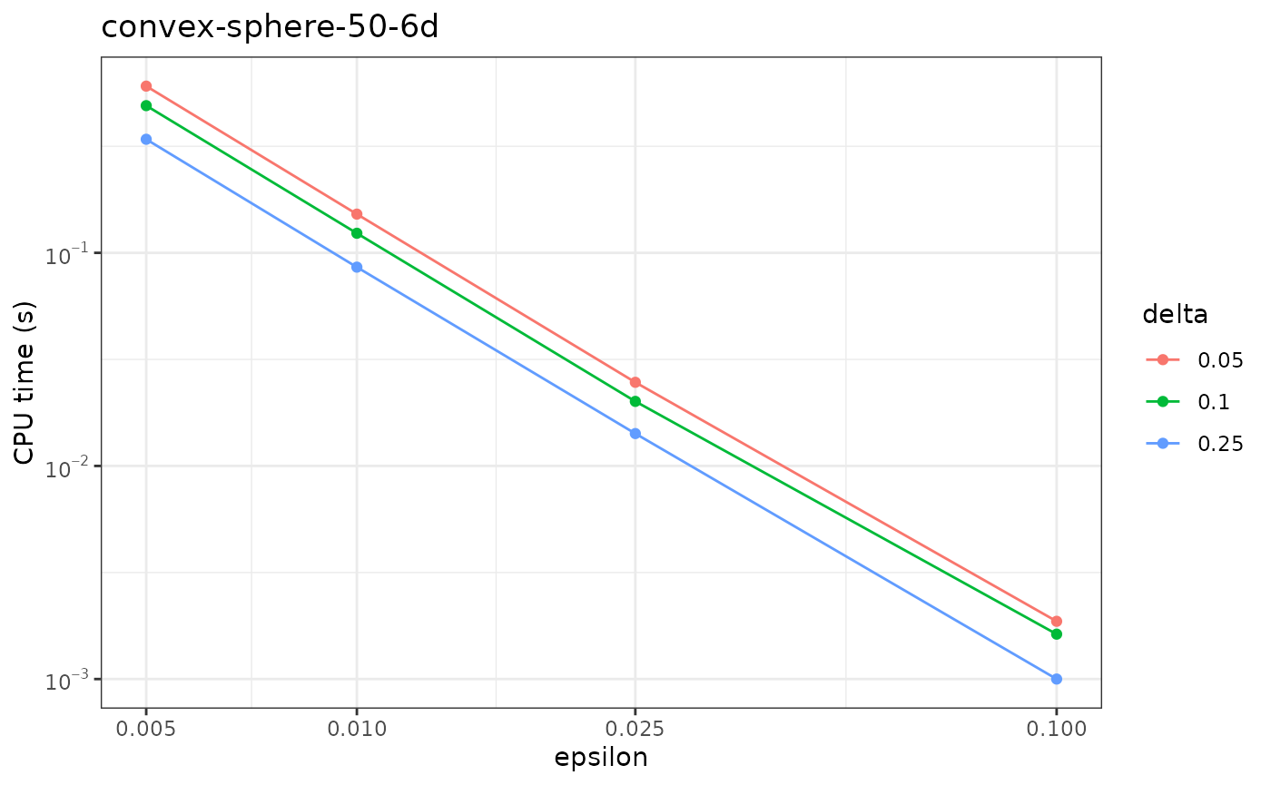 Boxplot of relative error and line plot of CPU time for FPRAS with varying epsilon and delta.