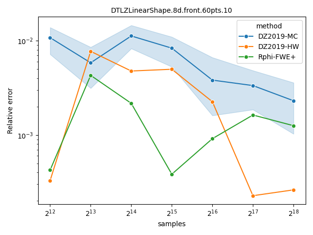 DTLZLinearShape.8d.front.60pts.10