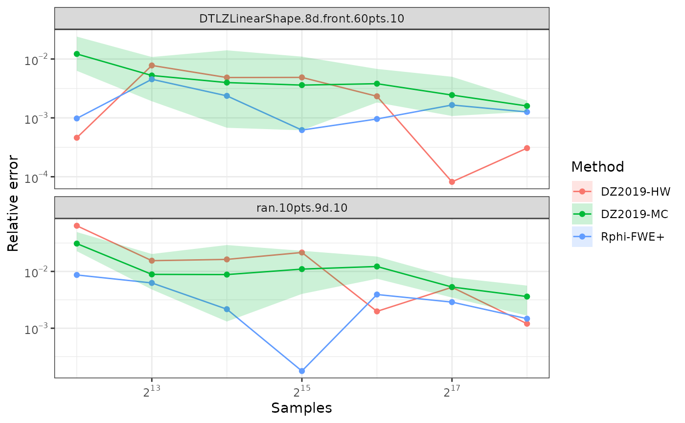 Comparison of Monte-Carlo and quasi-Monte-Carlo approximations.