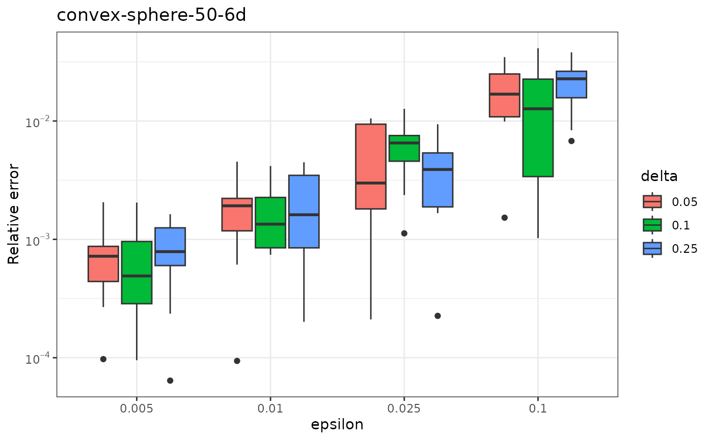 Boxplot of relative error and line plot of CPU time for FPRAS with varying epsilon and delta.