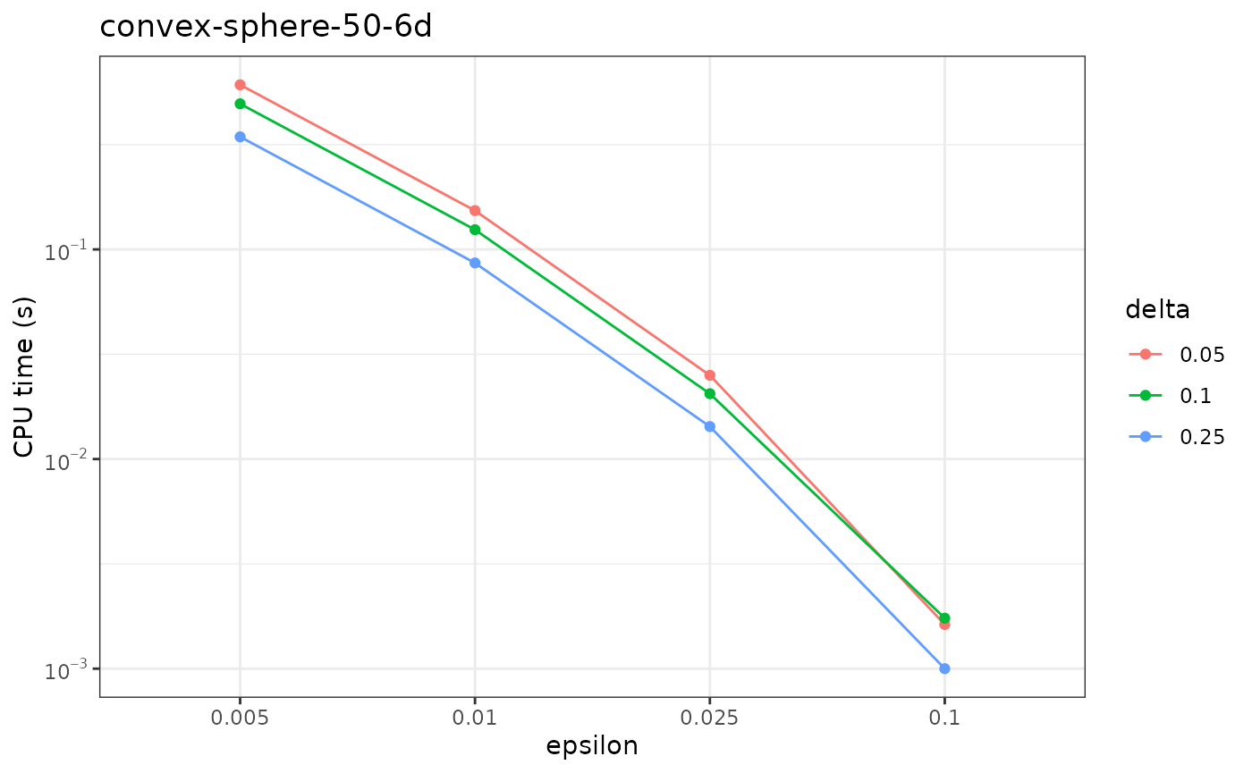 Boxplot of relative error and line plot of CPU time for FPRAS with varying epsilon and delta.