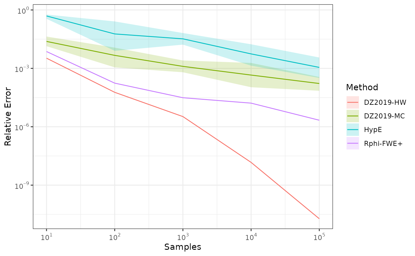 Comparison of HypE and Rphi-FWE+ with increasing number of samples.