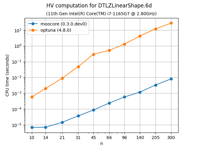 hv_bench-DTLZLinearShape-6d