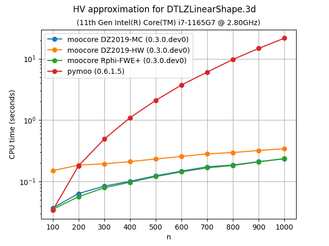 hvapprox_bench-DTLZLinearShape-3d-time