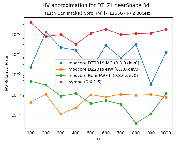 hvapprox_bench-DTLZLinearShape-3d-values