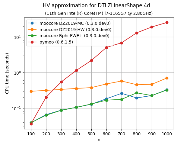 hvapprox_bench-DTLZLinearShape-4d-time