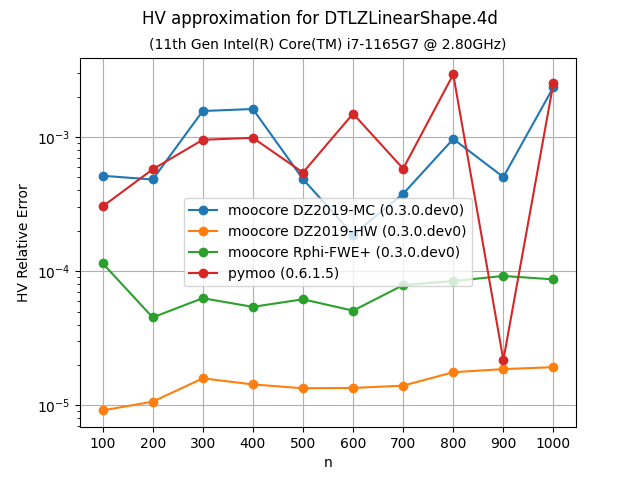 hvapprox_bench-DTLZLinearShape-4d-values