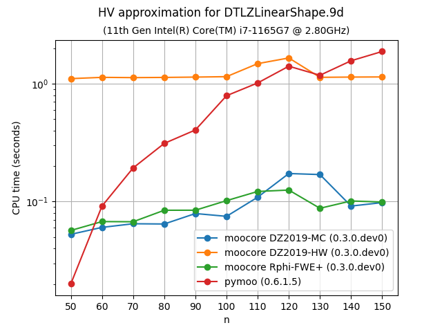 hvapprox_bench-DTLZLinearShape-9d-time