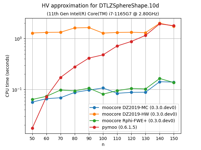 hvapprox_bench-DTLZSphereShape-10d-time