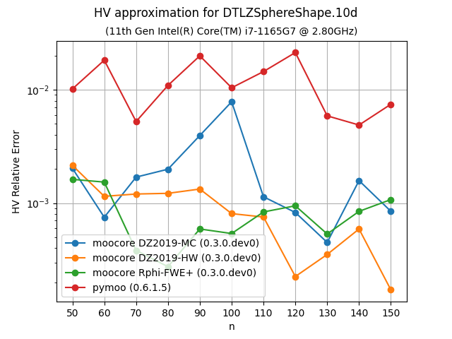 hvapprox_bench-DTLZSphereShape-10d-values