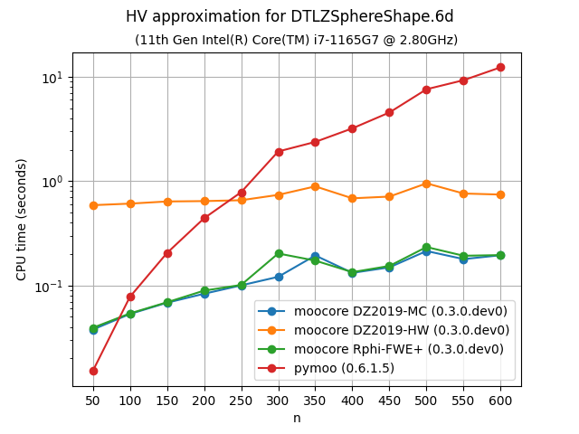 hvapprox_bench-DTLZSphereShape-6d-time