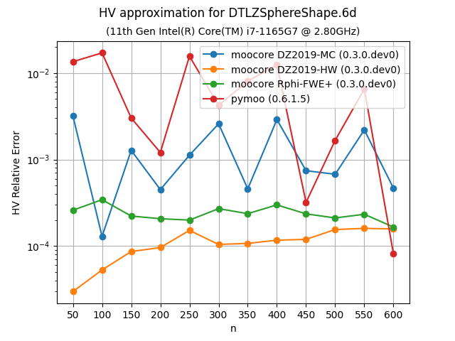 hvapprox_bench-DTLZSphereShape-6d-values