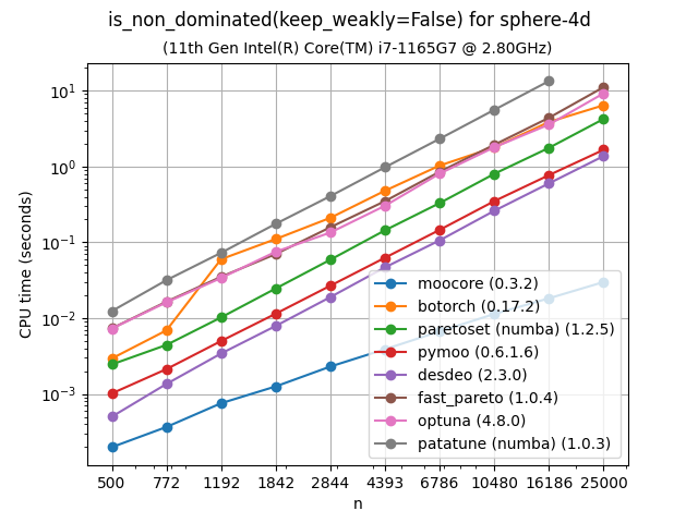 ndom_bench-sphere-4d