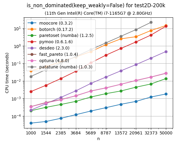 ndom_bench-test2D-200k