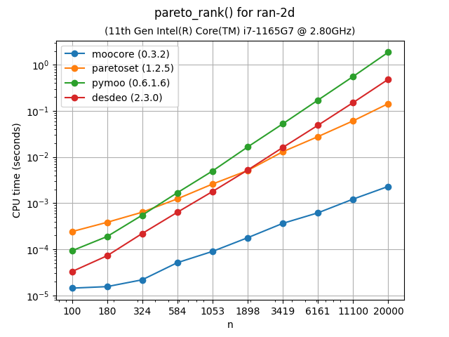 ndsort_bench-ran-2d