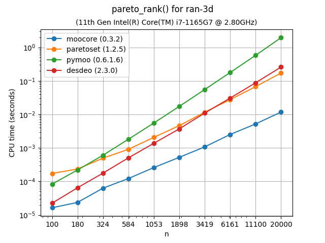 ndsort_bench-ran-3d