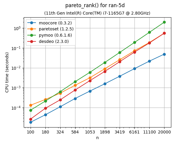 ndsort_bench-ran-5d