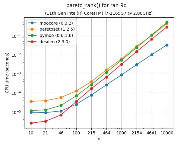 ndsort_bench-ran-9d