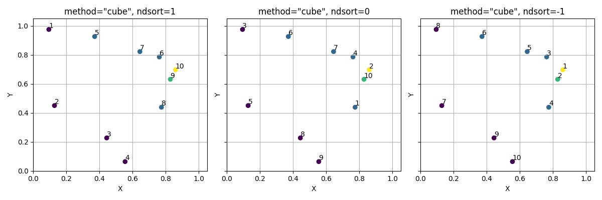 method=