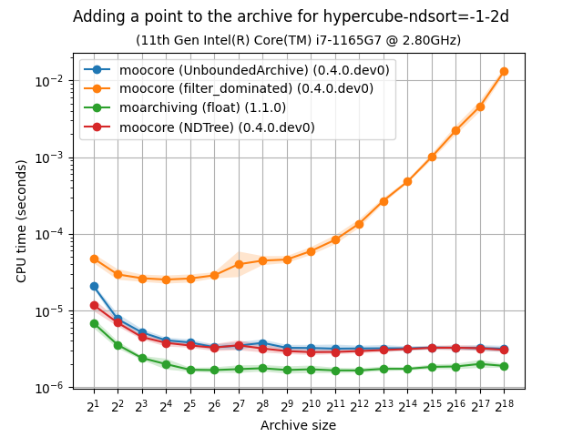 unbarchive_add_bench-hypercube-ndsort=-1-2d-time