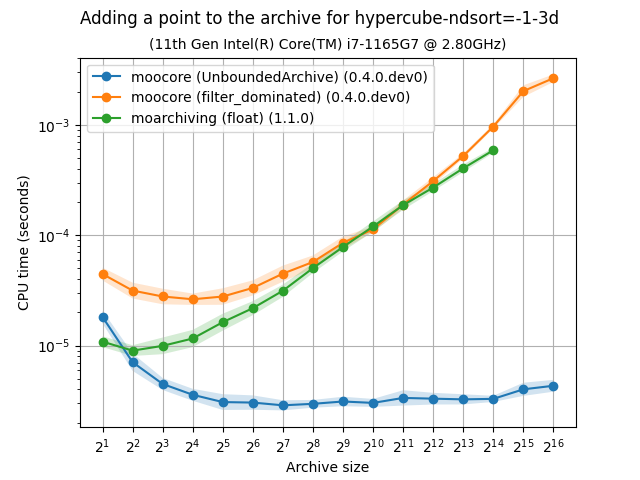 unbarchive_add_bench-hypercube-ndsort=-1-3d-time