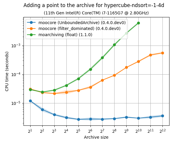 unbarchive_add_bench-hypercube-ndsort=-1-4d-time