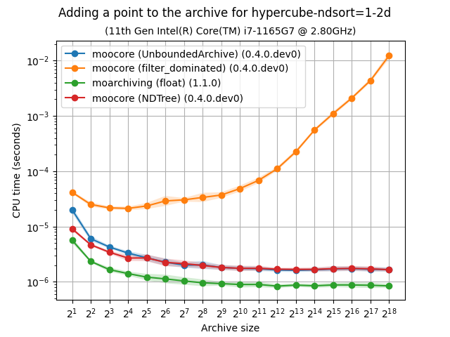 unbarchive_add_bench-hypercube-ndsort=1-2d-time