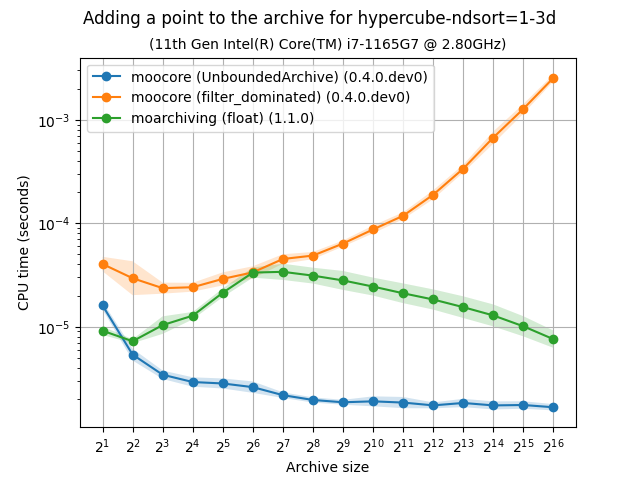 unbarchive_add_bench-hypercube-ndsort=1-3d-time