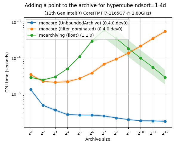 unbarchive_add_bench-hypercube-ndsort=1-4d-time