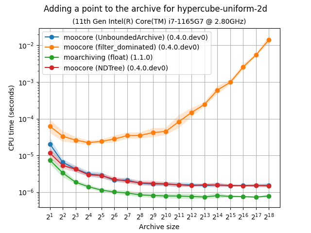 unbarchive_add_bench-hypercube-uniform-2d-time