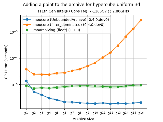 unbarchive_add_bench-hypercube-uniform-3d-time