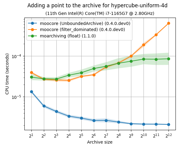 unbarchive_add_bench-hypercube-uniform-4d-time