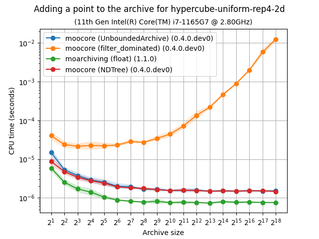 unbarchive_add_bench-hypercube-uniform-rep4-2d-time