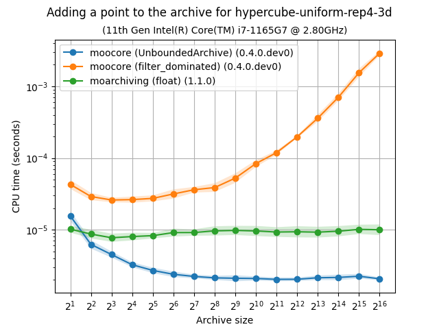 unbarchive_add_bench-hypercube-uniform-rep4-3d-time