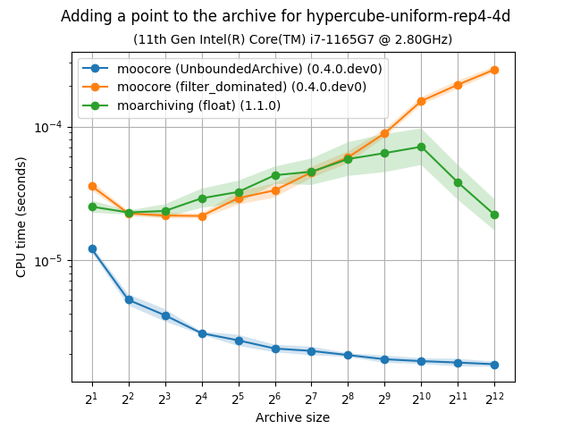 unbarchive_add_bench-hypercube-uniform-rep4-4d-time