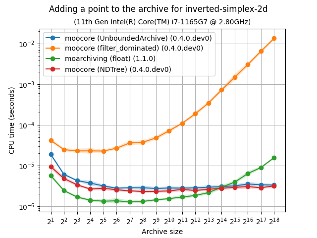 unbarchive_add_bench-inverted-simplex-2d-time