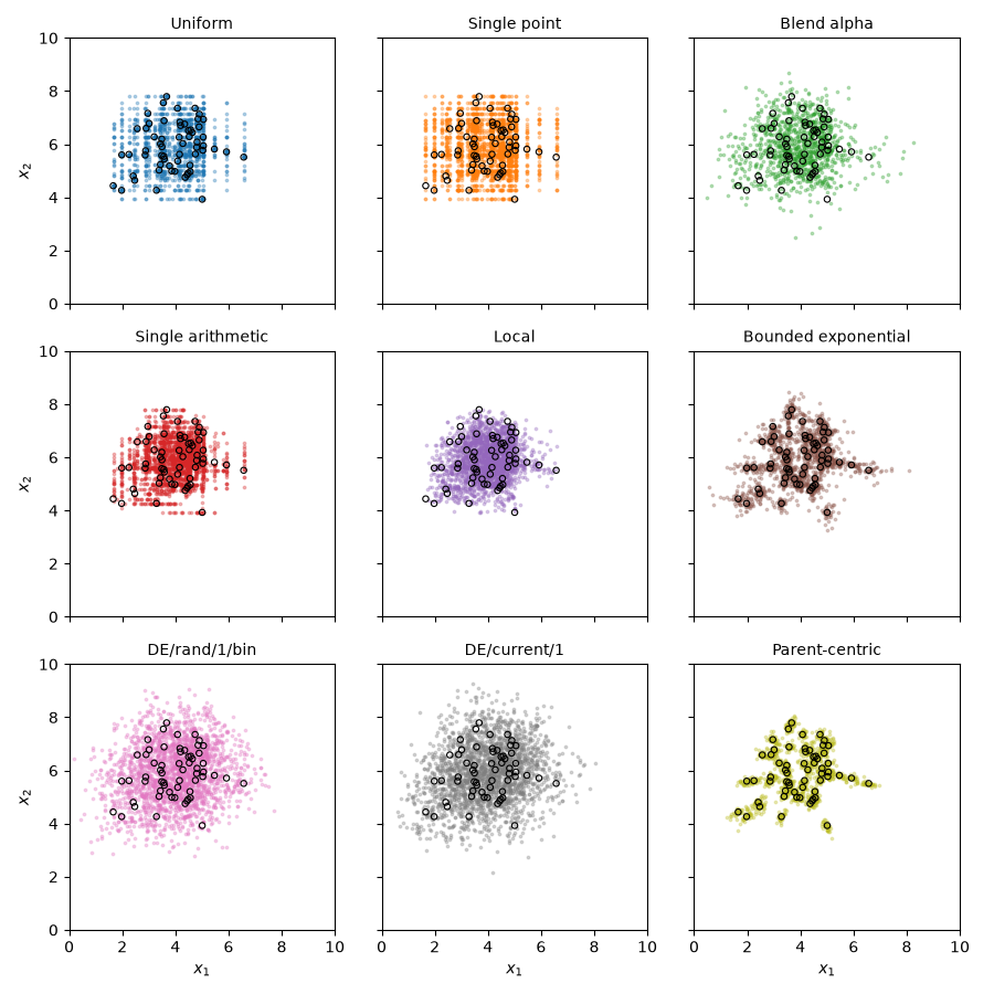 Uniform, Single point, Blend alpha, Single arithmetic, Local, Bounded exponential, DE/rand/1/bin, DE/current/1, Parent-centric