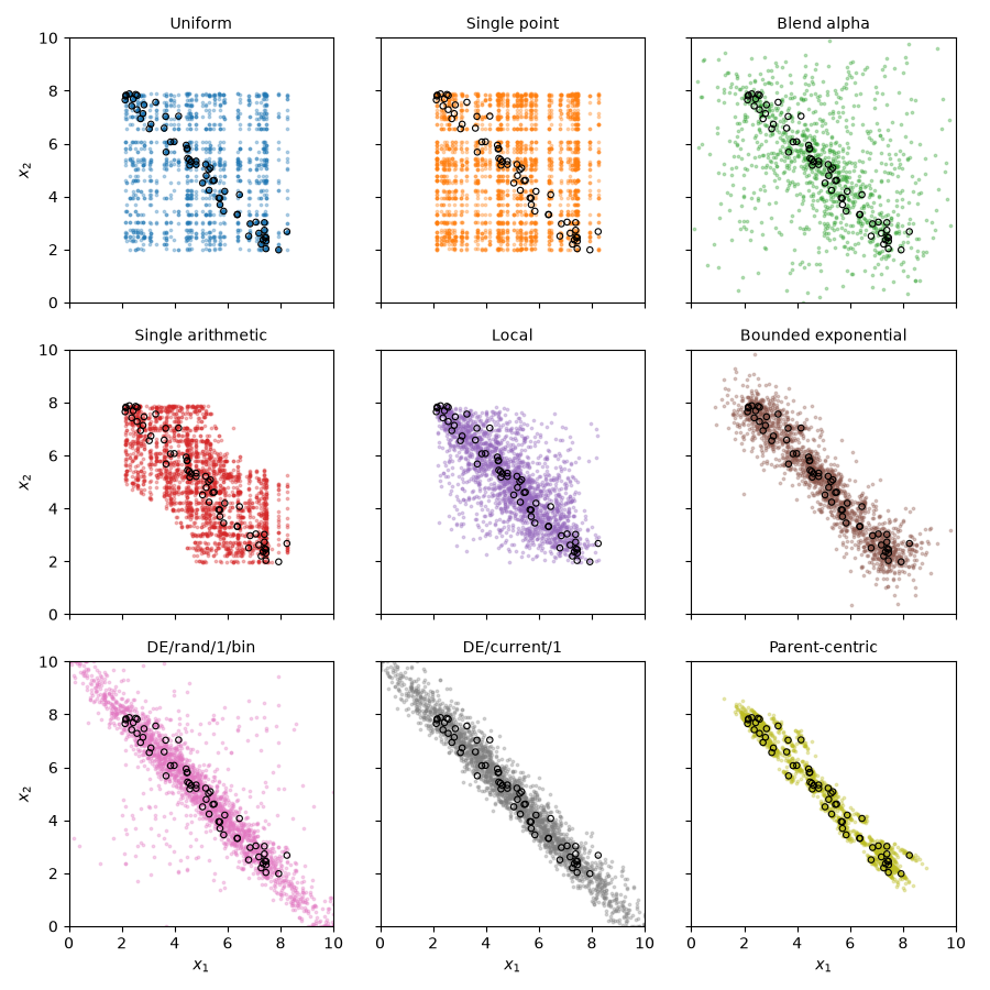 Uniform, Single point, Blend alpha, Single arithmetic, Local, Bounded exponential, DE/rand/1/bin, DE/current/1, Parent-centric