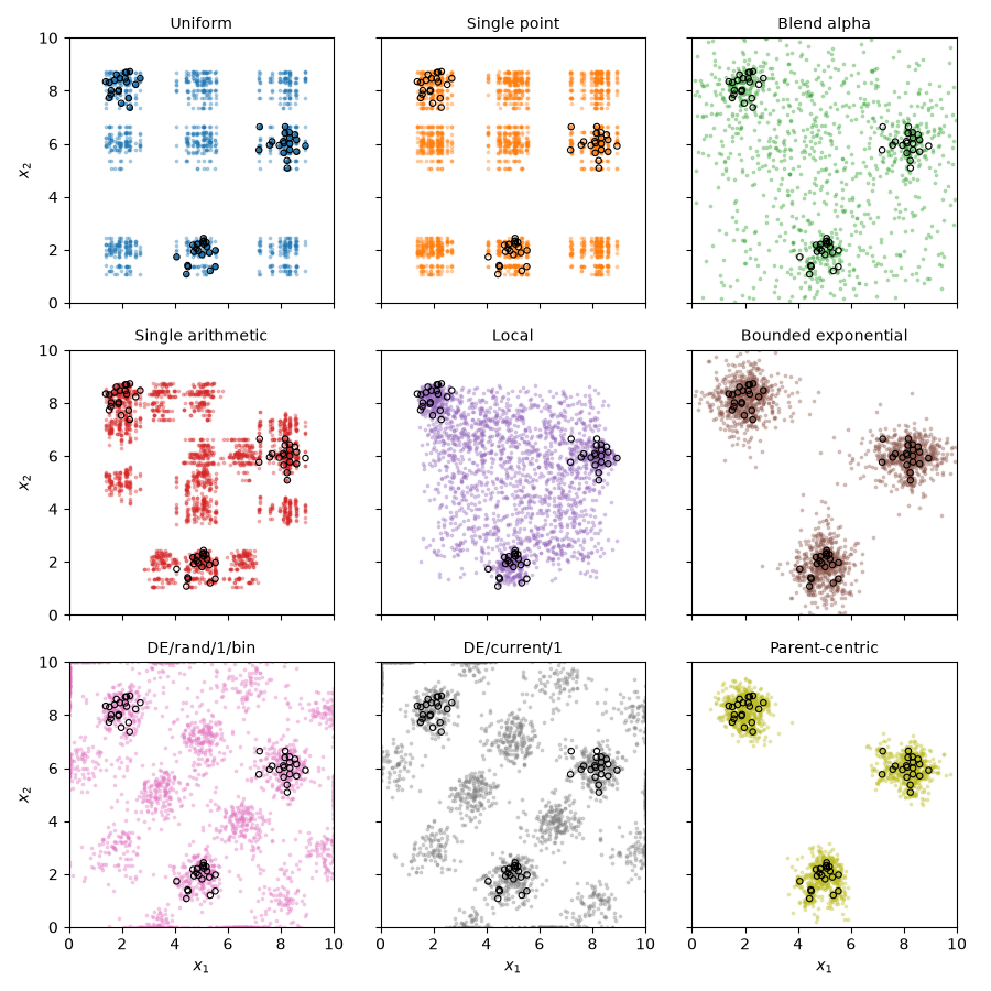 Uniform, Single point, Blend alpha, Single arithmetic, Local, Bounded exponential, DE/rand/1/bin, DE/current/1, Parent-centric