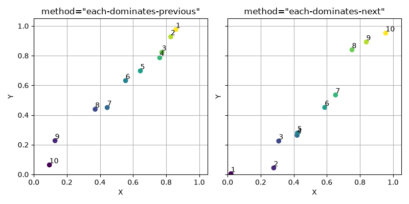 method=