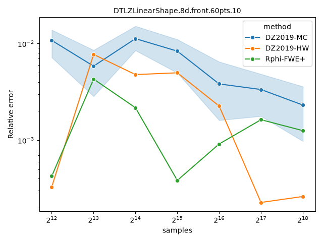DTLZLinearShape.8d.front.60pts.10