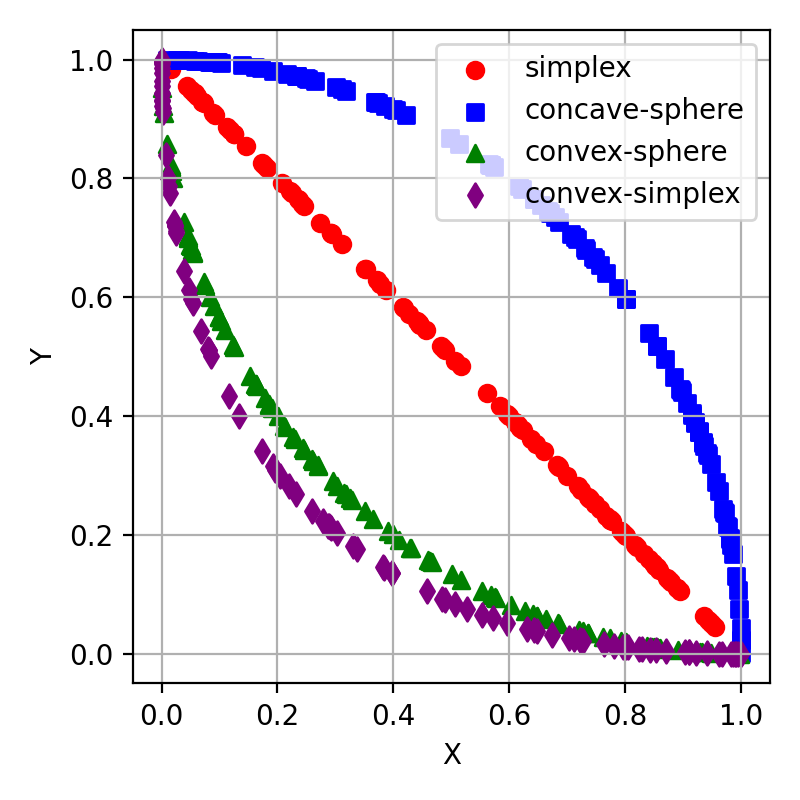 Sampling Random Nondominated Sets — moocore 0.1.9.dev0 documentation