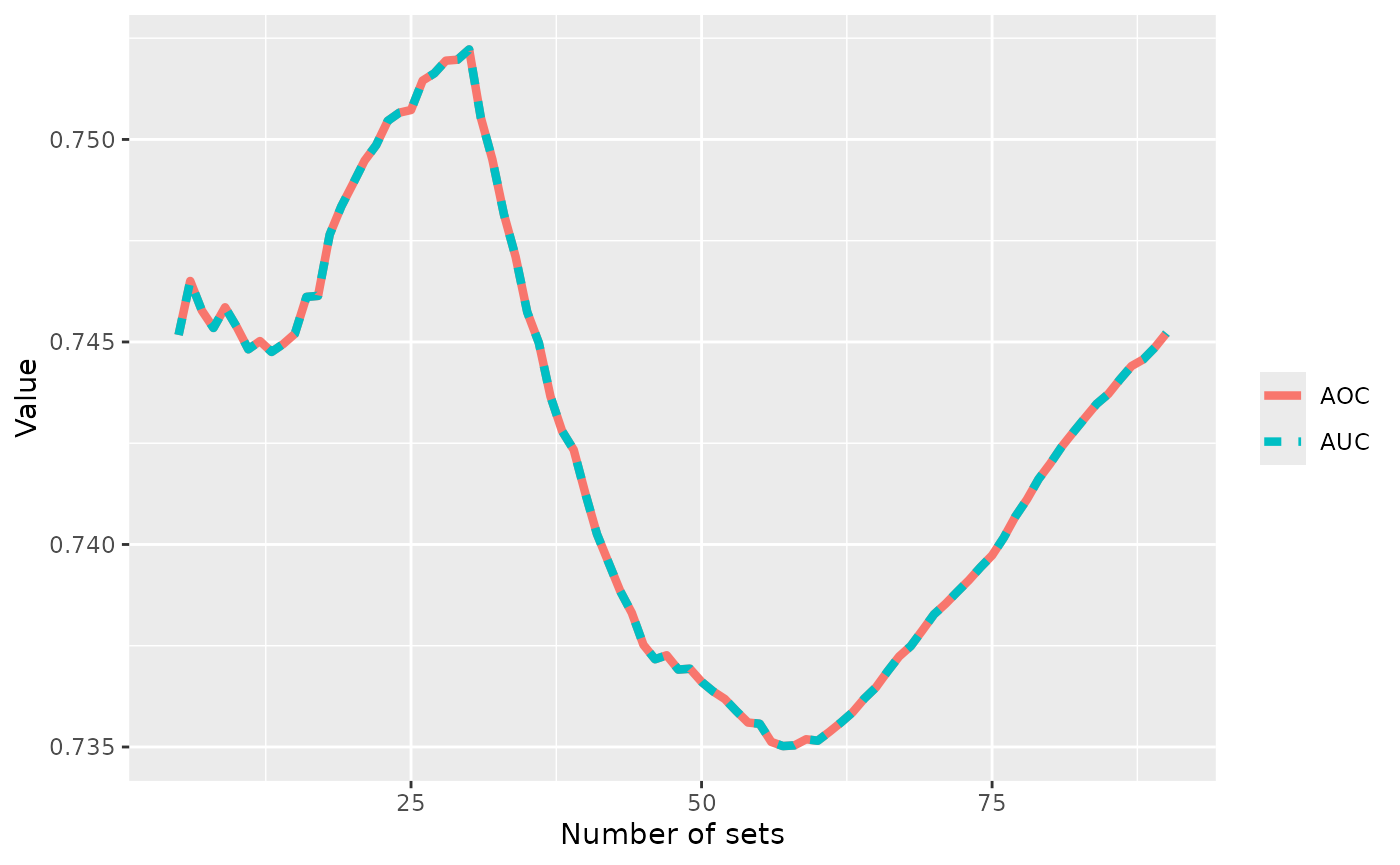 Plot of EAF AUC versus mean AOC with increasing number of sets.