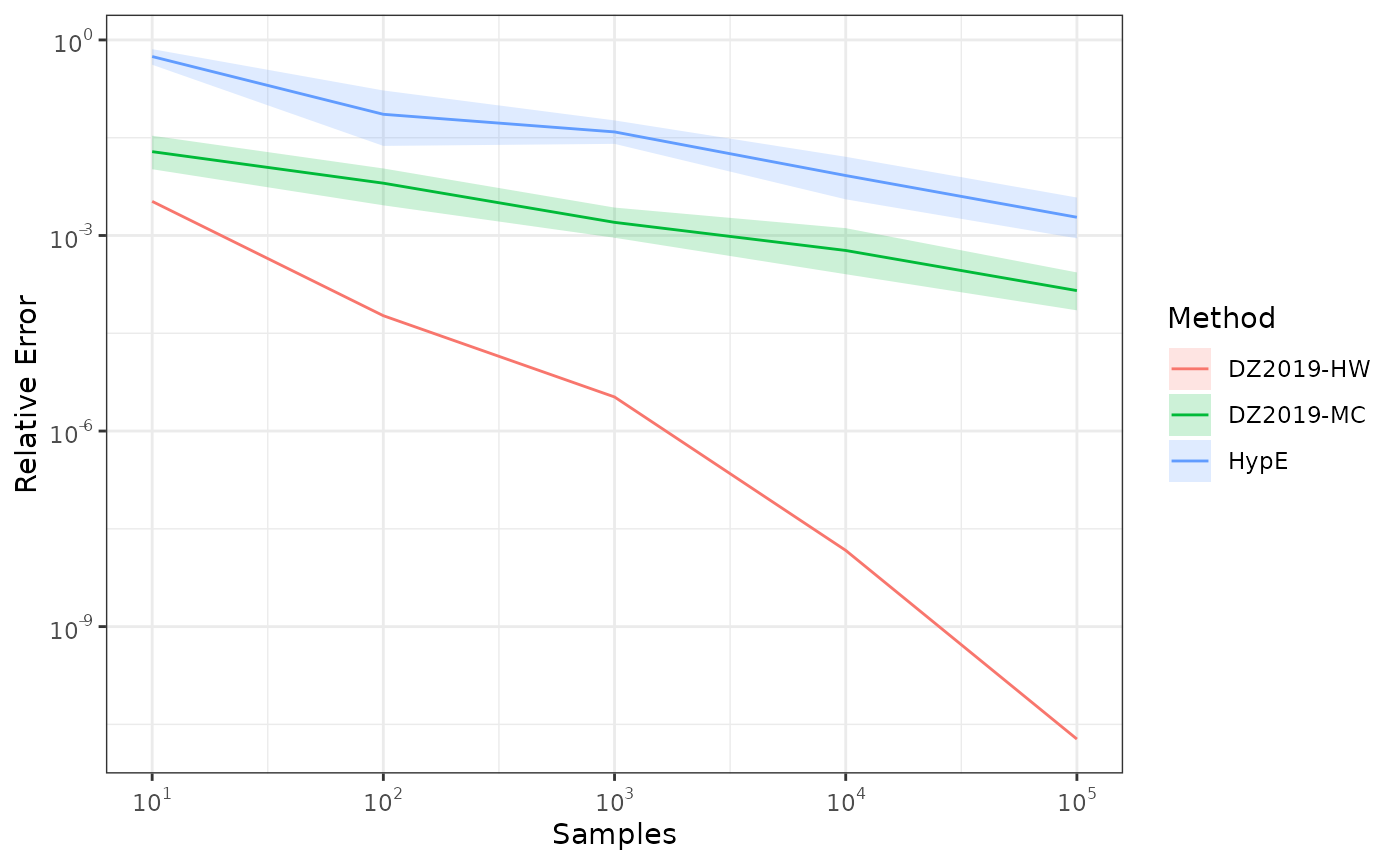 Comparison of HypE and DZ2019 with increasing number of samples.